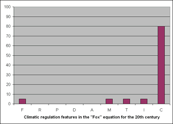 Diagram for the 20th century